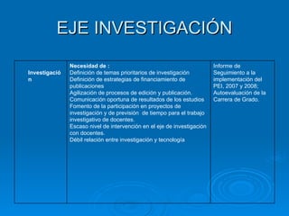EJE INVESTIGACIÓN Informe de Seguimiento a la implementación del PEI, 2007 y 2008; Autoevaluación de la Carrera de Grado. Necesidad de :  Definición de temas prioritarios de investigación Definición de estrategias de financiamiento de publicaciones  Agilización de procesos de edición y publicación. Comunicación oportuna de resultados de los estudios Fomento de la participación en proyectos de investigación y de previsión  de tiempo para el trabajo investigativo de docentes. Escaso nivel de intervención en el eje de investigación con docentes. Débil relación entre investigación y tecnología Investigación 