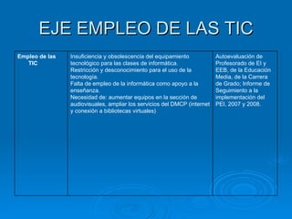 EJE EMPLEO DE LAS TIC Autoevaluación de Profesorado de EI y EEB, de la Educación Media, de la Carrera de Grado; Informe de Seguimiento a la implementación del PEI, 2007 y 2008. Insuficiencia y obsolescencia del equipamiento tecnológico para las clases de informática. Restricción y desconocimiento para el uso de la tecnología. Falta de empleo de la informática como apoyo a la enseñanza. Necesidad de: aumentar equipos en la sección de audiovisuales, ampliar los servicios del DMCP (internet y conexión a bibliotecas virtuales) Empleo de las TIC 