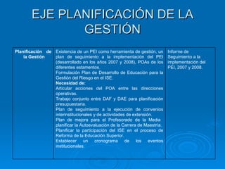 EJE PLANIFICACIÓN DE LA GESTIÓN Informe de Seguimiento a la implementación del PEI, 2007 y 2008. Existencia de un PEI como herramienta de gestión, un plan de seguimiento a la implementación del PEI (desarrollado en los años 2007 y 2008), POAs de los diferentes estamentos. Formulación Plan de Desarrollo de Educación para la Gestión del Riesgo en el ISE. Necesidad de:  Articular acciones del POA entre las direcciones operativas. Trabajo conjunto entre DAF y DAE para planificación presupuestaria. Plan de seguimiento a la ejecución de convenios interinstitucionales y de actividades de extensión. Plan de mejora para el Profesorado de la Media  planificar la Autoevaluación de la Carrera de Maestría. Planificar la participación del ISE en el proceso de Reforma de la Educación Superior. Establecer un cronograma de los eventos institucionales.  Planificación de la Gestión 
