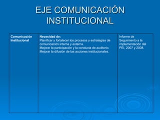 EJE COMUNICACIÓN INSTITUCIONAL Informe de Seguimiento a la implementación del PEI, 2007 y 2008. Necesidad de: Planificar y fortalecer los procesos y estrategias de comunicación interna y externa. Mejorar la participación y la conducta de auditorio. Mejorar la difusión de las acciones institucionales. Comunicación Institucional 