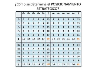 O1 O2 O3 O4 O5 Σ A1 A2 A3 A4 A5 Σ
F1 3 3 3 2 4 15 2 4 5 3 1 15
F2 3 4 4 5 5 21 2 3 3 3 2 13
F3 2 5 5 5 2 19 5 2 4 2 2 15
F4 3 4 4 4 3 18 3 3 3 2 2 13
F5 5 3 3 3 3 17 2 2 1 1 5 11
Σ 16 19 19 19 17 90 14 14 16 11 12 66
D1 5 5 5 3 3 21 3 3 2 2 4 14
D2 5 4 4 4 4 21 2 2 2 2 1 9
D3 3 5 4 4 3 19 2 3 3 2 5 15
D4 4 4 5 5 4 22 2 2 4 4 4 16
D5 5 5 3 3 3 19 1 1 2 2 2 8
Σ 22 23 21 19 17 102 10 11 13 12 16 62
¿Cómo se determina el POSICIONAMIENTO
ESTRATÉGICO?
 