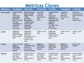Métricas Claves
Objetivos Facebook Youtube Pinterest Twitter Instagram Linkedin
Notoriedad Posicionamient
o SEO
Número de
contenidos
generados
Número de fans
Fans que
comentan y/o
comparten
Me Gusta
Impresiones
Posicionamiento
SEO y youtube
Páginas vistas
Vídeos
generados
Suscriptores
visualizaciones
usuarios que
comentan
Valoración /
Compartir
Seguidores
Contenido
generado
Comentarios
Likes
Pin It
Posicionamient
o SEO
Número de
seguidores
Favoritos y RT
Seguidores que
actúan en
hashtag
Trending Topics
generados
Nº de tweets
Seguidores
Contenido
generado
Comentarios
Likes
Seguidores
Actualizaciones
Posicionamiento
SEO
Visitantes
Paginas Vistas
Leads Tráfico de
referencia
Número de fans
Tráfico a web,
blog
Tráfico de
referencia
Número de
suscriptores (y su
crecimiento)
Tráfico a web,
blog
Tráfico a web,
blog
Tráfico de
referencia
Conversiones en
tráfico a web,
blog
Tráfico a web,
blog
Tráfico a web,
blog
Visitas Número de fans
Registros
Contenidos
Clics en los
enlaces
Visitas y
visitantes únicos
Número de
suscriptores
Clics en enlaces
Registros
Contenidos
Clics en los
enlaces
Número de
seguidores
Clics en los
enlaces
Registros
Contenidos
Clics en los
enlaces
Clics en los
enlaces
Ventas Conversiones
en tráfico a
web, blog
Conversiones a
ventas
Conversiones en
tráfico a web,
blog
Conversiones a
ventas
Conversiones
en tráfico a
web, blog
Conversiones a
ventas
Conversiones en
tráfico a web,
blog
Conversiones a
ventas
Conversiones en
tráfico a web,
blog
Conversiones a
ventas
Conversiones en
tráfico a web,
blog
Conversiones a
ventas
 