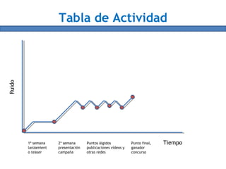 Tabla de Actividad
Tiempo1º semana
lanzamient
o teaser
2º semana
presentación
campaña
Puntos álgidos
publicaciones vídeos y
otras redes
Punto final,
ganador
concurso
 