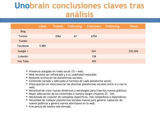 Likes Tweets Following Followers Following Views
Blog
Twitter 2066 67 6704
Tumblr
Facebook 5.885 
Google + 324  232,204 
Linkedin 138
You Tube 455
 Presencia alargada en redes social (7) + web;
 Web necesita ser refrescada y a su usabilidad mejorada;
 Bastante activos en las plataformas sociales;
 Contenido variado y adecuado al formato de cada plataforma social;
 Preocupación en interconectar las distintas plataformas sociales entre si y con la
web;
 Necesitad de crear nuevas dinámicas y estrategias para traernos nuevos públicos;
 Mayor adecuación de los contenidos a nuestro target (mujeres 25 - 34);
 Necesitada de creación de campañas especificas, más rompedoras y esporádicas;
 Necesidad de trabajar plataformas sociales nuevas para generar captación de
nuevos públicos y genera nuevos aterrizares en la web;
 Frecuencia de tweets más elevada.
Unobrain conclusiones claves tras
análisis
 
