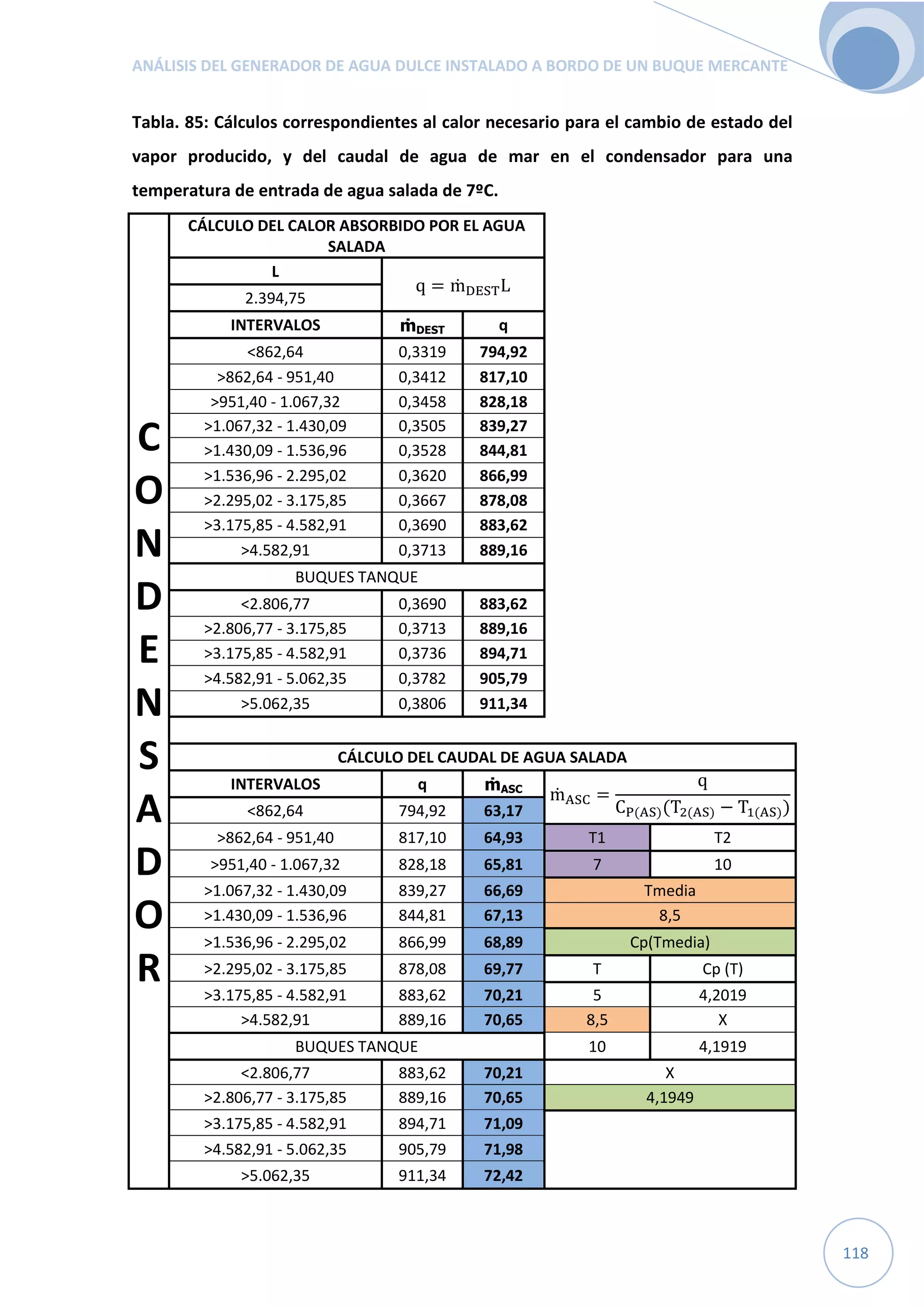 ANÁLISIS DEL GENERADOR DE AGUA DULCE INSTALADO A BORDO DE UN BUQUE MERCANTE
118
Tabla. 85: Cálculos correspondientes al calor necesario para el cambio de estado del
vapor producido, y del caudal de agua de mar en el condensador para una
temperatura de entrada de agua salada de 7ºC.
C
O
N
D
E
N
S
A
D
O
R
CÁLCULO DEL CALOR ABSORBIDO POR EL AGUA
SALADA
L
q = ṁcVUSL
2.394,75
INTERVALOS ṁDEST q
<862,64 0,3319 794,92
>862,64 - 951,40 0,3412 817,10
>951,40 - 1.067,32 0,3458 828,18
>1.067,32 - 1.430,09 0,3505 839,27
>1.430,09 - 1.536,96 0,3528 844,81
>1.536,96 - 2.295,02 0,3620 866,99
>2.295,02 - 3.175,85 0,3667 878,08
>3.175,85 - 4.582,91 0,3690 883,62
>4.582,91 0,3713 889,16
BUQUES TANQUE
<2.806,77 0,3690 883,62
>2.806,77 - 3.175,85 0,3713 889,16
>3.175,85 - 4.582,91 0,3736 894,71
>4.582,91 - 5.062,35 0,3782 905,79
>5.062,35 0,3806 911,34
CÁLCULO DEL CAUDAL DE AGUA SALADA
INTERVALOS q ṁASC
ṁTUW =
q
CL(TU)(TM(TU) − T"(TU))<862,64 794,92 63,17
>862,64 - 951,40 817,10 64,93 T1 T2
>951,40 - 1.067,32 828,18 65,81 7 10
>1.067,32 - 1.430,09 839,27 66,69 Tmedia
>1.430,09 - 1.536,96 844,81 67,13 8,5
>1.536,96 - 2.295,02 866,99 68,89 Cp(Tmedia)
>2.295,02 - 3.175,85 878,08 69,77 T Cp (T)
>3.175,85 - 4.582,91 883,62 70,21 5 4,2019
>4.582,91 889,16 70,65 8,5 X
BUQUES TANQUE 10 4,1919
<2.806,77 883,62 70,21 X
>2.806,77 - 3.175,85 889,16 70,65 4,1949
>3.175,85 - 4.582,91 894,71 71,09
>4.582,91 - 5.062,35 905,79 71,98
>5.062,35 911,34 72,42
 