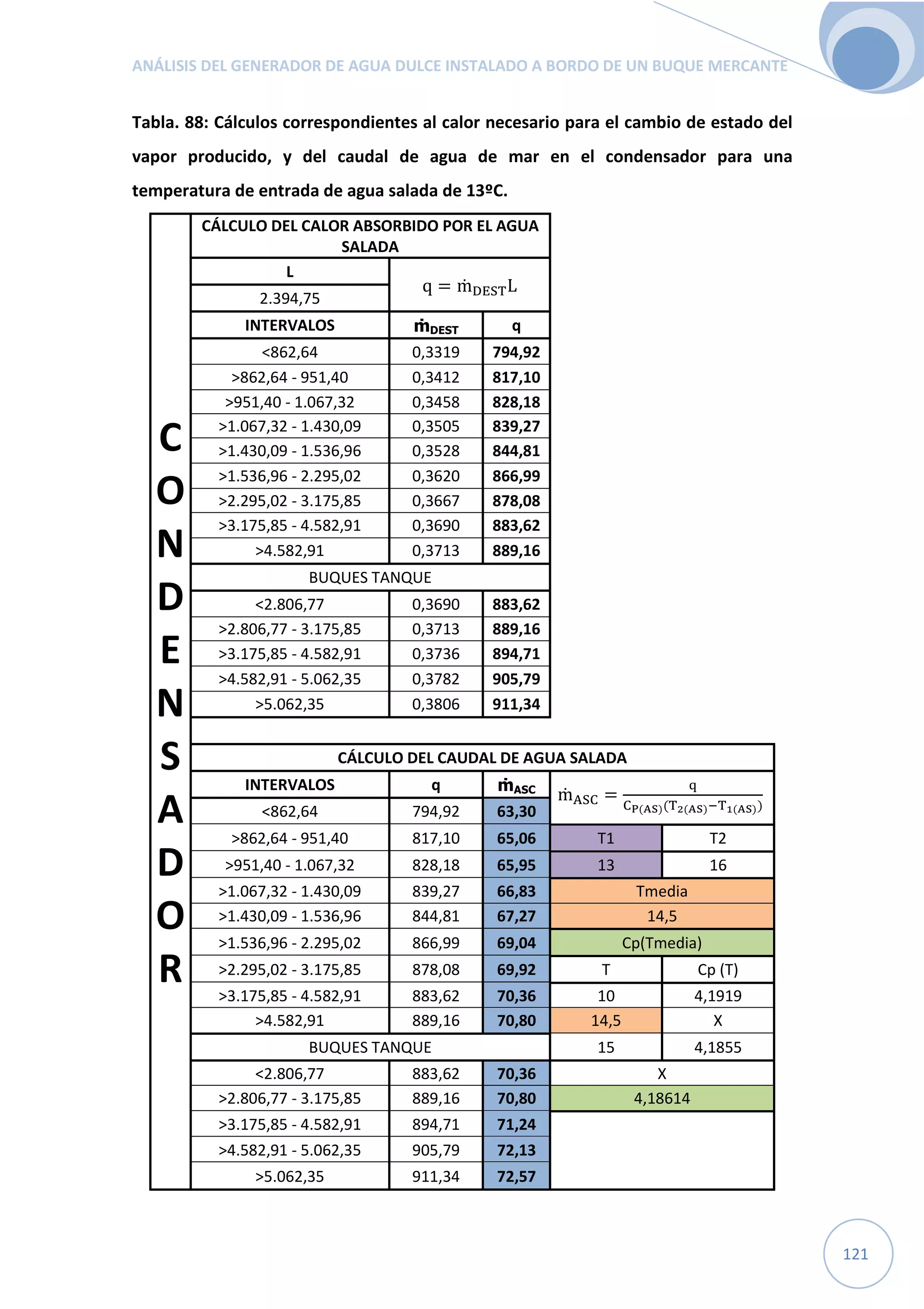 ANÁLISIS DEL GENERADOR DE AGUA DULCE INSTALADO A BORDO DE UN BUQUE MERCANTE
121
Tabla. 88: Cálculos correspondientes al calor necesario para el cambio de estado del
vapor producido, y del caudal de agua de mar en el condensador para una
temperatura de entrada de agua salada de 13ºC.
C
O
N
D
E
N
S
A
D
O
R
CÁLCULO DEL CALOR ABSORBIDO POR EL AGUA
SALADA
L
q = ṁcVUSL
2.394,75
INTERVALOS ṁDEST q
<862,64 0,3319 794,92
>862,64 - 951,40 0,3412 817,10
>951,40 - 1.067,32 0,3458 828,18
>1.067,32 - 1.430,09 0,3505 839,27
>1.430,09 - 1.536,96 0,3528 844,81
>1.536,96 - 2.295,02 0,3620 866,99
>2.295,02 - 3.175,85 0,3667 878,08
>3.175,85 - 4.582,91 0,3690 883,62
>4.582,91 0,3713 889,16
BUQUES TANQUE
<2.806,77 0,3690 883,62
>2.806,77 - 3.175,85 0,3713 889,16
>3.175,85 - 4.582,91 0,3736 894,71
>4.582,91 - 5.062,35 0,3782 905,79
>5.062,35 0,3806 911,34
CÁLCULO DEL CAUDAL DE AGUA SALADA
INTERVALOS q ṁASC
ṁTUW =
O
WX(YZ)(S[(YZ)S](YZ))
<862,64 794,92 63,30
>862,64 - 951,40 817,10 65,06 T1 T2
>951,40 - 1.067,32 828,18 65,95 13 16
>1.067,32 - 1.430,09 839,27 66,83 Tmedia
>1.430,09 - 1.536,96 844,81 67,27 14,5
>1.536,96 - 2.295,02 866,99 69,04 Cp(Tmedia)
>2.295,02 - 3.175,85 878,08 69,92 T Cp (T)
>3.175,85 - 4.582,91 883,62 70,36 10 4,1919
>4.582,91 889,16 70,80 14,5 X
BUQUES TANQUE 15 4,1855
<2.806,77 883,62 70,36 X
>2.806,77 - 3.175,85 889,16 70,80 4,18614
>3.175,85 - 4.582,91 894,71 71,24
>4.582,91 - 5.062,35 905,79 72,13
>5.062,35 911,34 72,57
 