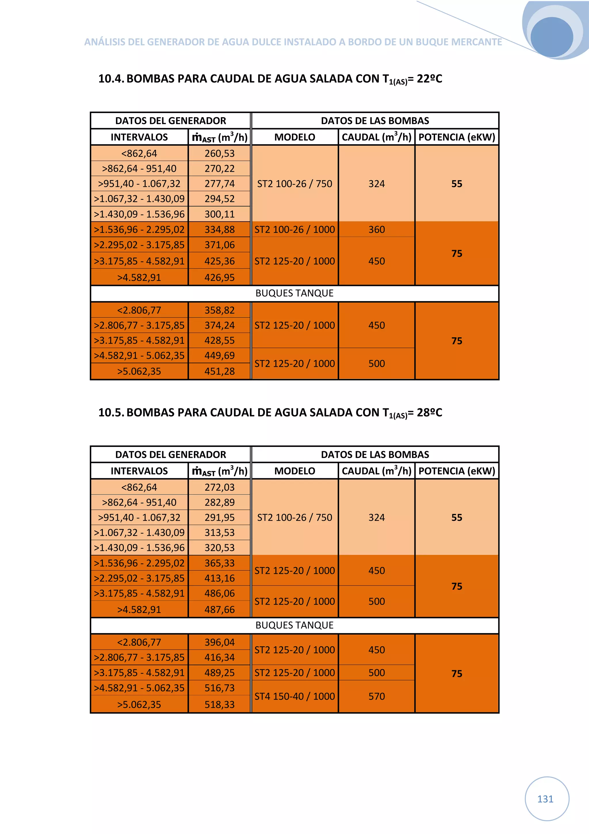 ANÁLISIS DEL GENERADOR DE AGUA DULCE INSTALADO A BORDO DE UN BUQUE MERCANTE
131
10.4.BOMBAS PARA CAUDAL DE AGUA SALADA CON T1(AS)= 22ºC
DATOS DEL GENERADOR DATOS DE LAS BOMBAS
INTERVALOS ṁAST (m3
/h) MODELO CAUDAL (m3
/h) POTENCIA (eKW)
<862,64 260,53
ST2 100-26 / 750 324 55
>862,64 - 951,40 270,22
>951,40 - 1.067,32 277,74
>1.067,32 - 1.430,09 294,52
>1.430,09 - 1.536,96 300,11
>1.536,96 - 2.295,02 334,88 ST2 100-26 / 1000 360
75
>2.295,02 - 3.175,85 371,06
ST2 125-20 / 1000 450>3.175,85 - 4.582,91 425,36
>4.582,91 426,95
BUQUES TANQUE
<2.806,77 358,82
ST2 125-20 / 1000 450
75
>2.806,77 - 3.175,85 374,24
>3.175,85 - 4.582,91 428,55
>4.582,91 - 5.062,35 449,69
ST2 125-20 / 1000 500
>5.062,35 451,28
10.5.BOMBAS PARA CAUDAL DE AGUA SALADA CON T1(AS)= 28ºC
DATOS DEL GENERADOR DATOS DE LAS BOMBAS
INTERVALOS ṁAST (m3
/h) MODELO CAUDAL (m3
/h) POTENCIA (eKW)
<862,64 272,03
ST2 100-26 / 750 324 55
>862,64 - 951,40 282,89
>951,40 - 1.067,32 291,95
>1.067,32 - 1.430,09 313,53
>1.430,09 - 1.536,96 320,53
>1.536,96 - 2.295,02 365,33
ST2 125-20 / 1000 450
75
>2.295,02 - 3.175,85 413,16
>3.175,85 - 4.582,91 486,06
ST2 125-20 / 1000 500
>4.582,91 487,66
BUQUES TANQUE
<2.806,77 396,04
ST2 125-20 / 1000 450
75
>2.806,77 - 3.175,85 416,34
>3.175,85 - 4.582,91 489,25 ST2 125-20 / 1000 500
>4.582,91 - 5.062,35 516,73
ST4 150-40 / 1000 570
>5.062,35 518,33
 