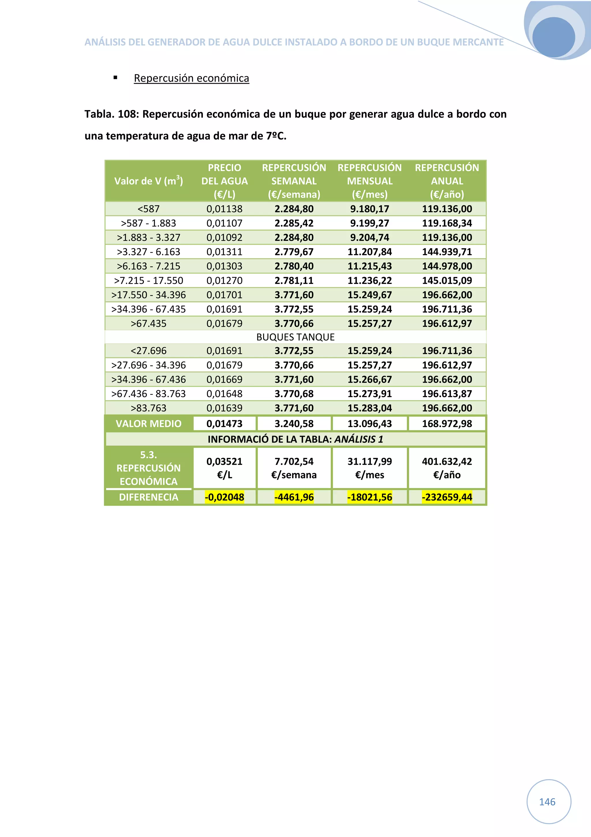 ANÁLISIS DEL GENERADOR DE AGUA DULCE INSTALADO A BORDO DE UN BUQUE MERCANTE
146
Repercusión económica
Tabla. 108: Repercusión económica de un buque por generar agua dulce a bordo con
una temperatura de agua de mar de 7ºC.
Valor de V (m3
)
PRECIO
DEL AGUA
(€/L)
REPERCUSIÓN
SEMANAL
(€/semana)
REPERCUSIÓN
MENSUAL
(€/mes)
REPERCUSIÓN
ANUAL
(€/año)
<587 0,01138 2.284,80 9.180,17 119.136,00
>587 - 1.883 0,01107 2.285,42 9.199,27 119.168,34
>1.883 - 3.327 0,01092 2.284,80 9.204,74 119.136,00
>3.327 - 6.163 0,01311 2.779,67 11.207,84 144.939,71
>6.163 - 7.215 0,01303 2.780,40 11.215,43 144.978,00
>7.215 - 17.550 0,01270 2.781,11 11.236,22 145.015,09
>17.550 - 34.396 0,01701 3.771,60 15.249,67 196.662,00
>34.396 - 67.435 0,01691 3.772,55 15.259,24 196.711,36
>67.435 0,01679 3.770,66 15.257,27 196.612,97
BUQUES TANQUE
<27.696 0,01691 3.772,55 15.259,24 196.711,36
>27.696 - 34.396 0,01679 3.770,66 15.257,27 196.612,97
>34.396 - 67.436 0,01669 3.771,60 15.266,67 196.662,00
>67.436 - 83.763 0,01648 3.770,68 15.273,91 196.613,87
>83.763 0,01639 3.771,60 15.283,04 196.662,00
VALOR MEDIO 0,01473 3.240,58 13.096,43 168.972,98
INFORMACIÓ DE LA TABLA: ANÁLISIS 1
5.3.
REPERCUSIÓN
ECONÓMICA
0,03521
€/L
7.702,54
€/semana
31.117,99
€/mes
401.632,42
€/año
DIFERENECIA -0,02048 -4461,96 -18021,56 -232659,44
 