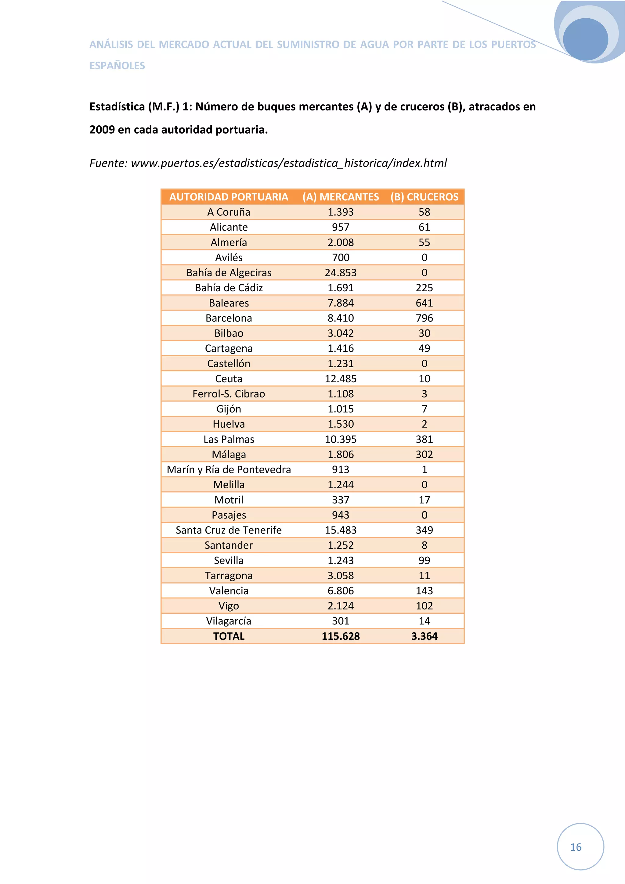 ANÁLISIS DEL MERCADO ACTUAL DEL SUMINISTRO DE AGUA POR PARTE DE LOS PUERTOS
ESPAÑOLES
16
Estadística (M.F.) 1: Número de buques mercantes (A) y de cruceros (B), atracados en
2009 en cada autoridad portuaria.
Fuente: www.puertos.es/estadisticas/estadistica_historica/index.html
AUTORIDAD PORTUARIA (A) MERCANTES (B) CRUCEROS
A Coruña 1.393 58
Alicante 957 61
Almería 2.008 55
Avilés 700 0
Bahía de Algeciras 24.853 0
Bahía de Cádiz 1.691 225
Baleares 7.884 641
Barcelona 8.410 796
Bilbao 3.042 30
Cartagena 1.416 49
Castellón 1.231 0
Ceuta 12.485 10
Ferrol-S. Cibrao 1.108 3
Gijón 1.015 7
Huelva 1.530 2
Las Palmas 10.395 381
Málaga 1.806 302
Marín y Ría de Pontevedra 913 1
Melilla 1.244 0
Motril 337 17
Pasajes 943 0
Santa Cruz de Tenerife 15.483 349
Santander 1.252 8
Sevilla 1.243 99
Tarragona 3.058 11
Valencia 6.806 143
Vigo 2.124 102
Vilagarcía 301 14
TOTAL 115.628 3.364
 