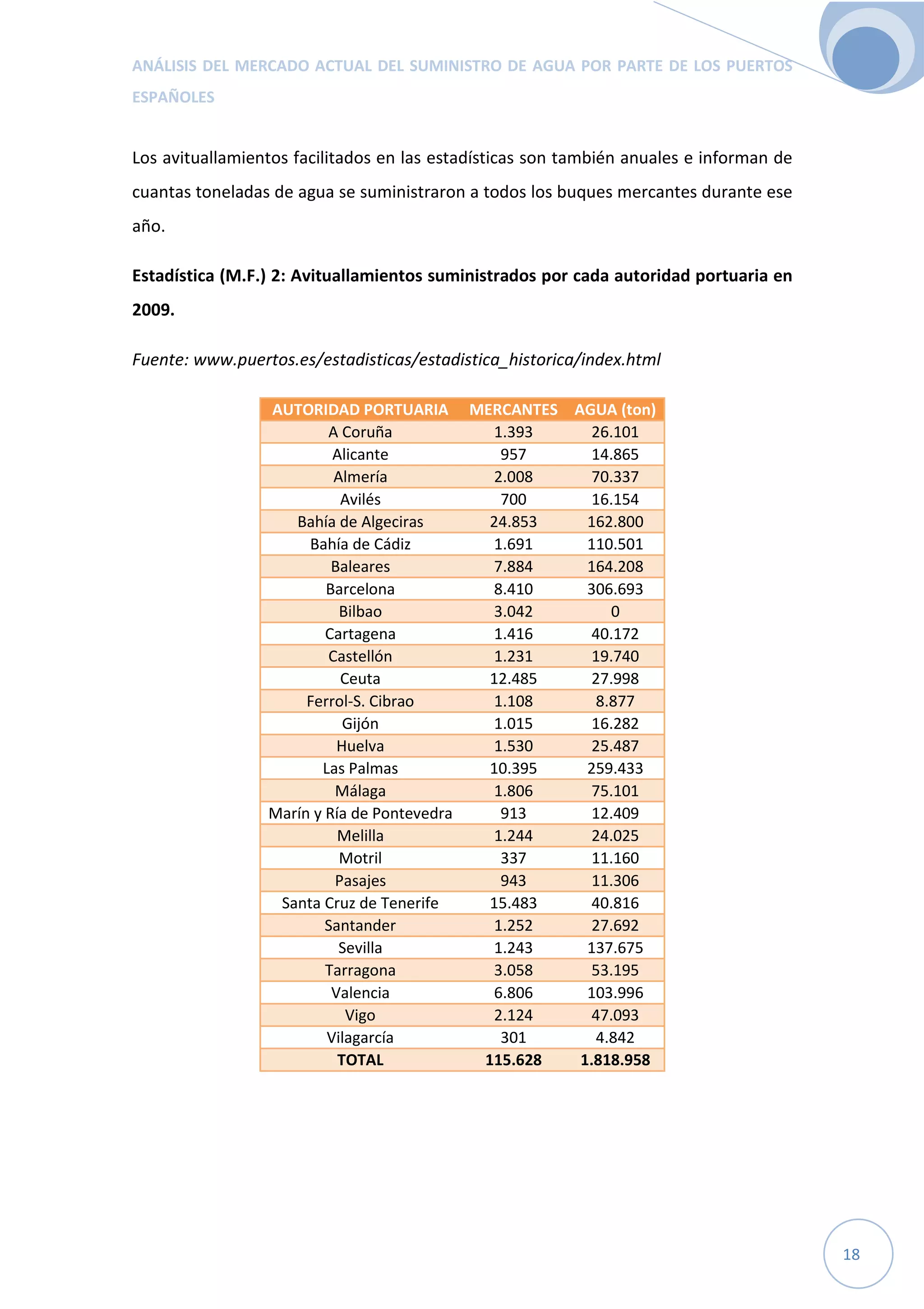 ANÁLISIS DEL MERCADO ACTUAL DEL SUMINISTRO DE AGUA POR PARTE DE LOS PUERTOS
ESPAÑOLES
18
Los avituallamientos facilitados en las estadísticas son también anuales e informan de
cuantas toneladas de agua se suministraron a todos los buques mercantes durante ese
año.
Estadística (M.F.) 2: Avituallamientos suministrados por cada autoridad portuaria en
2009.
Fuente: www.puertos.es/estadisticas/estadistica_historica/index.html
AUTORIDAD PORTUARIA MERCANTES AGUA (ton)
A Coruña 1.393 26.101
Alicante 957 14.865
Almería 2.008 70.337
Avilés 700 16.154
Bahía de Algeciras 24.853 162.800
Bahía de Cádiz 1.691 110.501
Baleares 7.884 164.208
Barcelona 8.410 306.693
Bilbao 3.042 0
Cartagena 1.416 40.172
Castellón 1.231 19.740
Ceuta 12.485 27.998
Ferrol-S. Cibrao 1.108 8.877
Gijón 1.015 16.282
Huelva 1.530 25.487
Las Palmas 10.395 259.433
Málaga 1.806 75.101
Marín y Ría de Pontevedra 913 12.409
Melilla 1.244 24.025
Motril 337 11.160
Pasajes 943 11.306
Santa Cruz de Tenerife 15.483 40.816
Santander 1.252 27.692
Sevilla 1.243 137.675
Tarragona 3.058 53.195
Valencia 6.806 103.996
Vigo 2.124 47.093
Vilagarcía 301 4.842
TOTAL 115.628 1.818.958
 