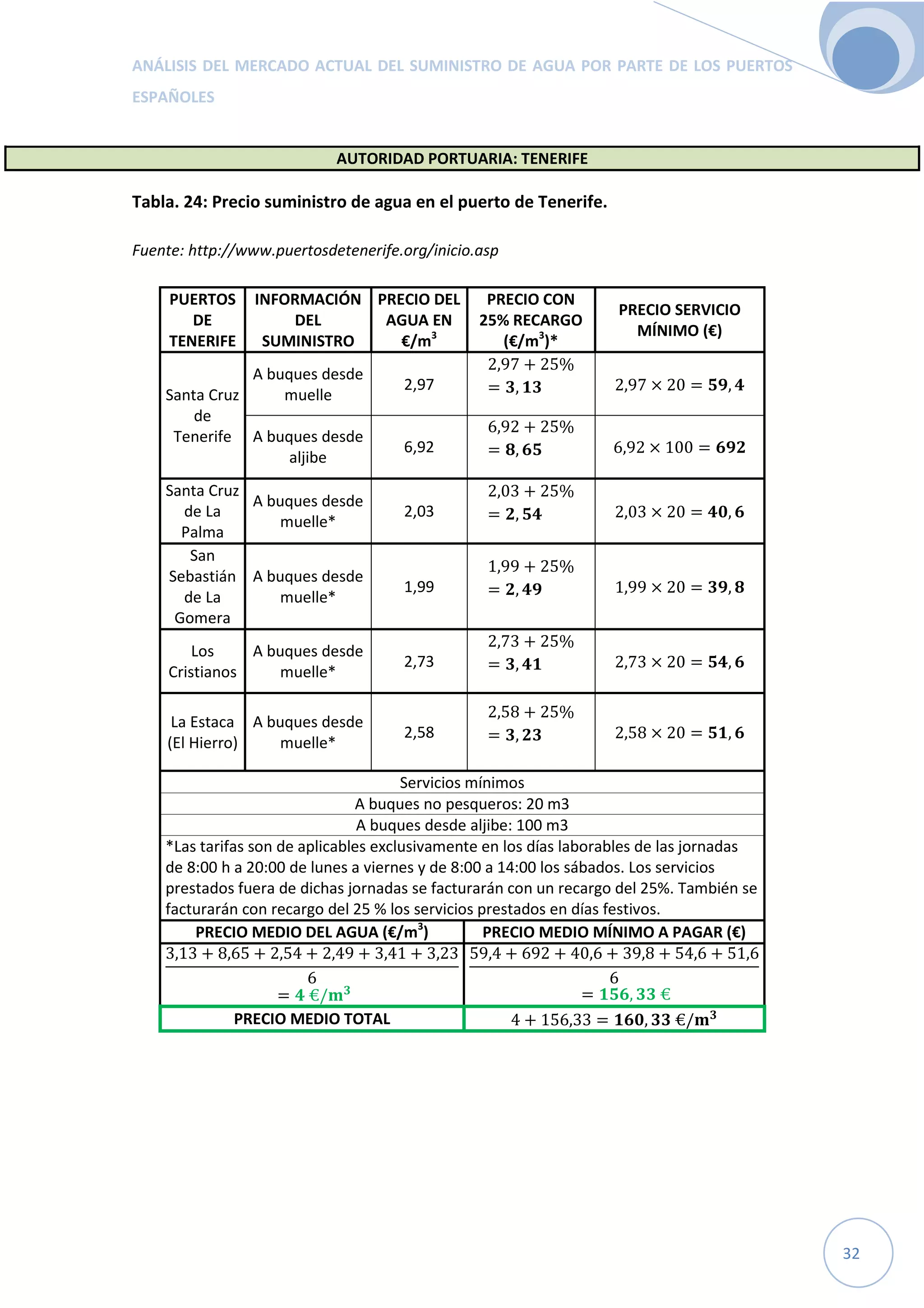 ANÁLISIS DEL MERCADO ACTUAL DEL SUMINISTRO DE AGUA POR PARTE DE LOS PUERTOS
ESPAÑOLES
32
AUTORIDAD PORTUARIA: TENERIFE
Tabla. 24: Precio suministro de agua en el puerto de Tenerife.
Fuente: http://www.puertosdetenerife.org/inicio.asp
PUERTOS
DE
TENERIFE
INFORMACIÓN
DEL
SUMINISTRO
PRECIO DEL
AGUA EN
€/m3
PRECIO CON
25% RECARGO
(€/m3
)*
PRECIO SERVICIO
MÍNIMO (€)
Santa Cruz
de
Tenerife
A buques desde
muelle
2,97
2,97 + 25%
= , 2,97 × 20 = ,
A buques desde
aljibe
6,92
6,92 + 25%
= , 6,92 × 100 =
Santa Cruz
de La
Palma
A buques desde
muelle*
2,03
2,03 + 25%
= , 2,03 × 20 = ,
San
Sebastián
de La
Gomera
A buques desde
muelle*
1,99
1,99 + 25%
= , 1,99 × 20 = ,
Los
Cristianos
A buques desde
muelle*
2,73
2,73 + 25%
= , 2,73 × 20 = ,
La Estaca
(El Hierro)
A buques desde
muelle*
2,58
2,58 + 25%
= , 2,58 × 20 = ,
Servicios mínimos
A buques no pesqueros: 20 m3
A buques desde aljibe: 100 m3
*Las tarifas son de aplicables exclusivamente en los días laborables de las jornadas
de 8:00 h a 20:00 de lunes a viernes y de 8:00 a 14:00 los sábados. Los servicios
prestados fuera de dichas jornadas se facturarán con un recargo del 25%. También se
facturarán con recargo del 25 % los servicios prestados en días festivos.
PRECIO MEDIO DEL AGUA (€/m3
) PRECIO MEDIO MÍNIMO A PAGAR (€)
3,13 + 8,65 + 2,54 + 2,49 + 3,41 + 3,23
6
= 	€/
59,4 + 692 + 40,6 + 39,8 + 54,6 + 51,6
6
= , 	€
PRECIO MEDIO TOTAL 4 + 156,33 = , 	€/
 