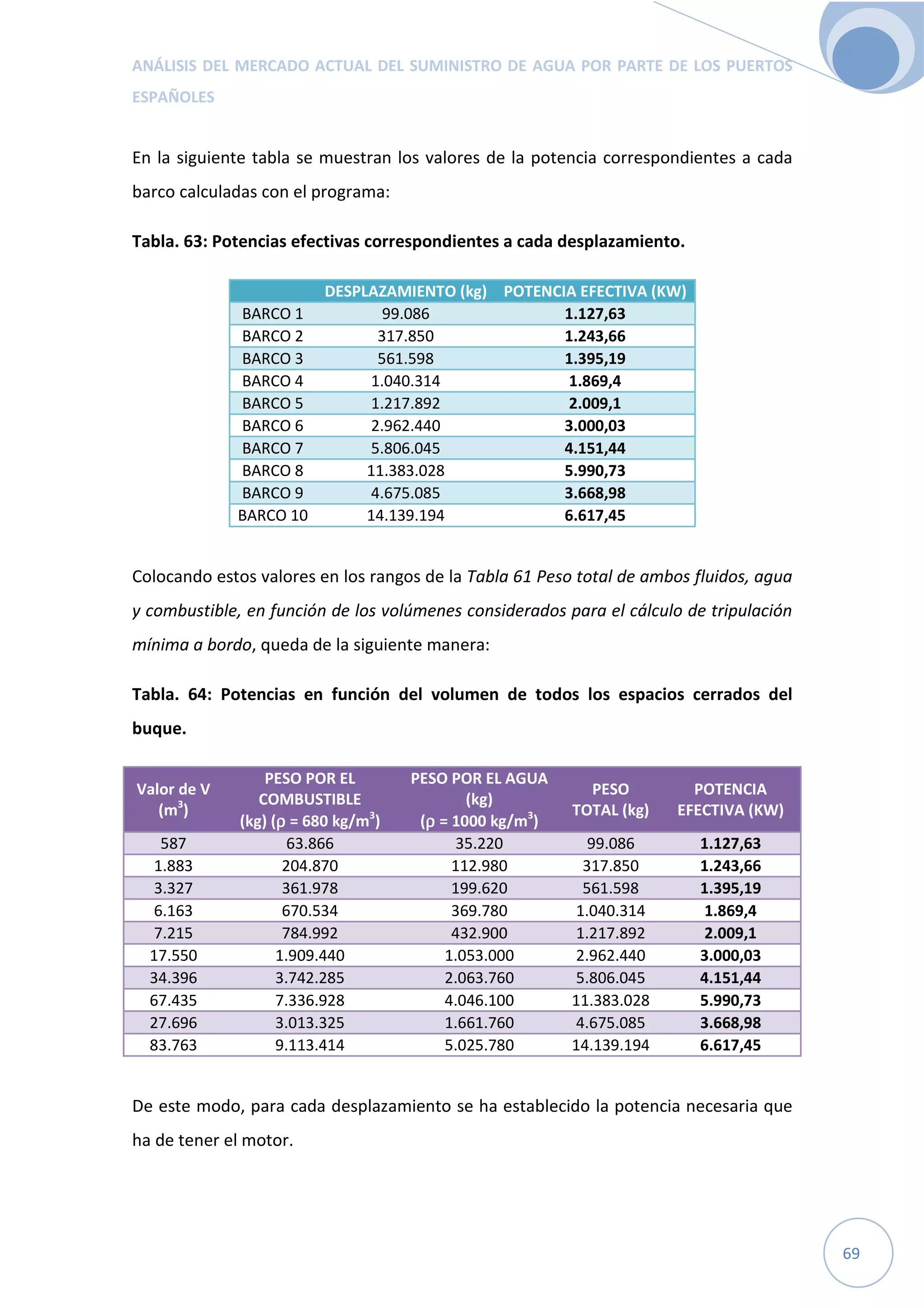 ANÁLISIS DEL MERCADO ACTUAL DEL SUMINISTRO DE AGUA POR PARTE DE LOS PUERTOS
ESPAÑOLES
69
En la siguiente tabla se muestran los valores de la potencia correspondientes a cada
barco calculadas con el programa:
Tabla. 63: Potencias efectivas correspondientes a cada desplazamiento.
DESPLAZAMIENTO (kg) POTENCIA EFECTIVA (KW)
BARCO 1 99.086 1.127,63
BARCO 2 317.850 1.243,66
BARCO 3 561.598 1.395,19
BARCO 4 1.040.314 1.869,4
BARCO 5 1.217.892 2.009,1
BARCO 6 2.962.440 3.000,03
BARCO 7 5.806.045 4.151,44
BARCO 8 11.383.028 5.990,73
BARCO 9 4.675.085 3.668,98
BARCO 10 14.139.194 6.617,45
Colocando estos valores en los rangos de la Tabla 61 Peso total de ambos fluidos, agua
y combustible, en función de los volúmenes considerados para el cálculo de tripulación
mínima a bordo, queda de la siguiente manera:
Tabla. 64: Potencias en función del volumen de todos los espacios cerrados del
buque.
Valor de V
(m3
)
PESO POR EL
COMBUSTIBLE
(kg) (ρρρρ = 680 kg/m3
)
PESO POR EL AGUA
(kg)
(ρρρρ = 1000 kg/m3
)
PESO
TOTAL (kg)
POTENCIA
EFECTIVA (KW)
587 63.866 35.220 99.086 1.127,63
1.883 204.870 112.980 317.850 1.243,66
3.327 361.978 199.620 561.598 1.395,19
6.163 670.534 369.780 1.040.314 1.869,4
7.215 784.992 432.900 1.217.892 2.009,1
17.550 1.909.440 1.053.000 2.962.440 3.000,03
34.396 3.742.285 2.063.760 5.806.045 4.151,44
67.435 7.336.928 4.046.100 11.383.028 5.990,73
27.696 3.013.325 1.661.760 4.675.085 3.668,98
83.763 9.113.414 5.025.780 14.139.194 6.617,45
De este modo, para cada desplazamiento se ha establecido la potencia necesaria que
ha de tener el motor.
 