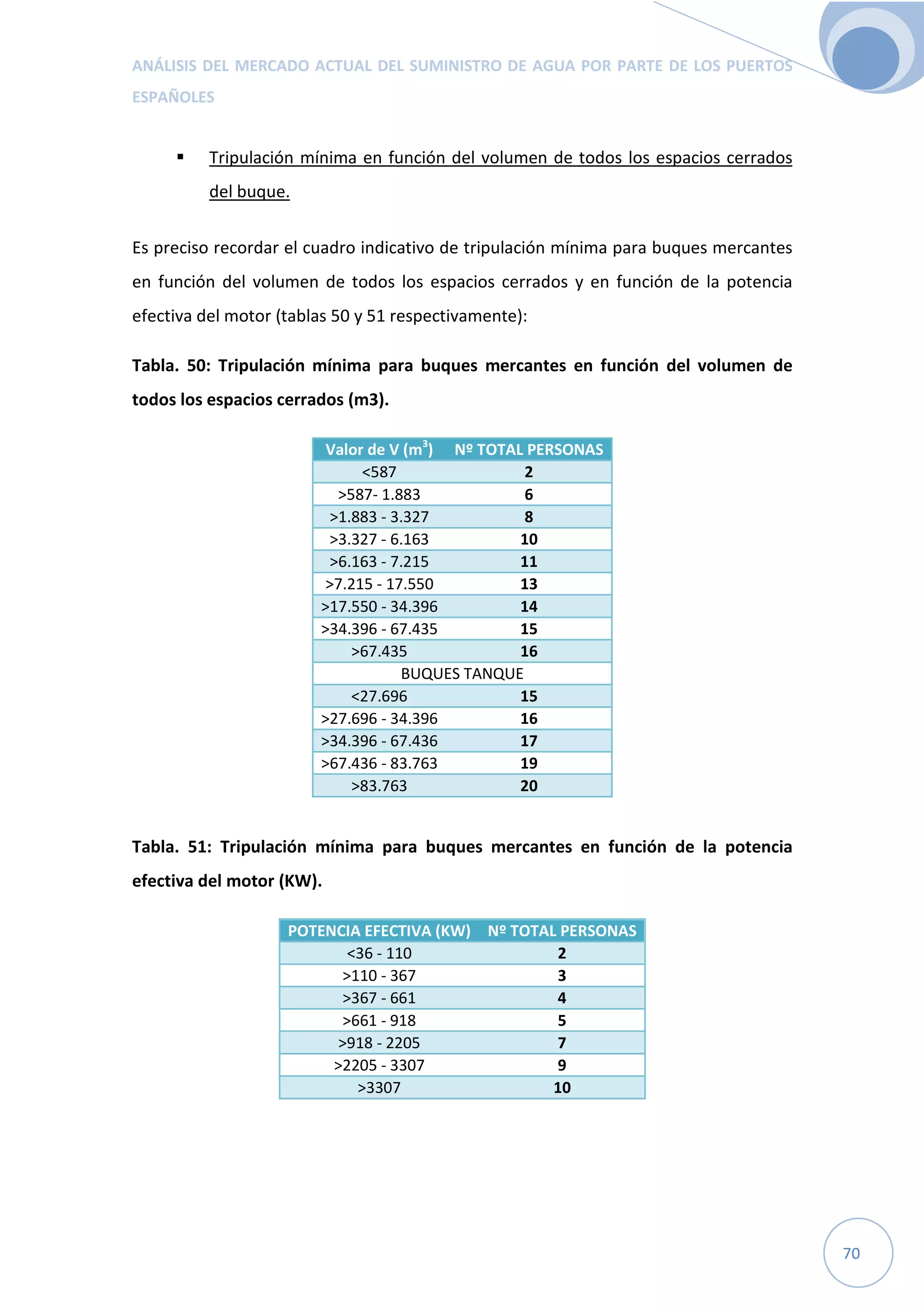 ANÁLISIS DEL MERCADO ACTUAL DEL SUMINISTRO DE AGUA POR PARTE DE LOS PUERTOS
ESPAÑOLES
70
Tripulación mínima en función del volumen de todos los espacios cerrados
del buque.
Es preciso recordar el cuadro indicativo de tripulación mínima para buques mercantes
en función del volumen de todos los espacios cerrados y en función de la potencia
efectiva del motor (tablas 50 y 51 respectivamente):
Tabla. 50: Tripulación mínima para buques mercantes en función del volumen de
todos los espacios cerrados (m3).
Valor de V (m3
) Nº TOTAL PERSONAS
<587 2
>587- 1.883 6
>1.883 - 3.327 8
>3.327 - 6.163 10
>6.163 - 7.215 11
>7.215 - 17.550 13
>17.550 - 34.396 14
>34.396 - 67.435 15
>67.435 16
BUQUES TANQUE
<27.696 15
>27.696 - 34.396 16
>34.396 - 67.436 17
>67.436 - 83.763 19
>83.763 20
Tabla. 51: Tripulación mínima para buques mercantes en función de la potencia
efectiva del motor (KW).
POTENCIA EFECTIVA (KW) Nº TOTAL PERSONAS
<36 - 110 2
>110 - 367 3
>367 - 661 4
>661 - 918 5
>918 - 2205 7
>2205 - 3307 9
>3307 10
 