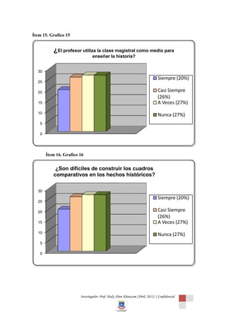 Ítem 15. Grafico 15


          ¿El profesor utiliza la clase magistral como medio para
                                enseñar la historia?


  30
                                                                              Siempre (20%)
  25

  20                                                                          Casi Siempre
                                                                              (26%)
  15                                                                          A Veces (27%)
  10
                                                                              Nunca (27%)
   5

   0




       Ítem 16. Grafico 16


           ¿Son difíciles de construir los cuadros
          comparativos en los hechos históricos?

  30
                                                                              Siempre (20%)
  25

  20                                                                          Casi Siempre
                                                                              (26%)
  15                                                                          A Veces (27%)
  10
                                                                              Nunca (27%)
   5

   0




                        Investigador: Prof. Hady Abou Khouzam (Abril, 2013) | Confidencial
 