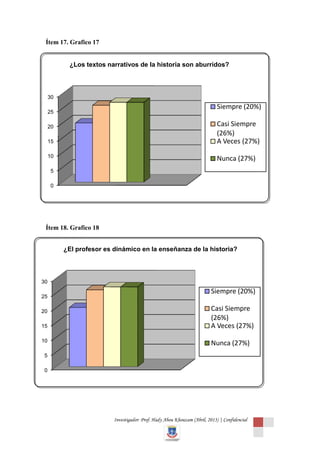 Ítem 17. Grafico 17


           ¿Los textos narrativos de la historia son aburridos?




     30
                                                                             Siempre (20%)
     25

     20                                                                      Casi Siempre
                                                                             (26%)
     15                                                                      A Veces (27%)
     10
                                                                             Nunca (27%)
     5

     0




 Ítem 18. Grafico 18


          ¿El profesor es dinámico en la enseñanza de la historia?




30
                                                                          Siempre (20%)
25

20                                                                        Casi Siempre
                                                                          (26%)
15                                                                        A Veces (27%)
10
                                                                          Nunca (27%)
5

0




                          Investigador: Prof. Hady Abou Khouzam (Abril, 2013) | Confidencial
 
