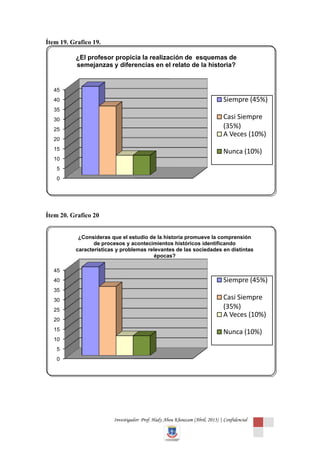 Ítem 19. Grafico 19.

          ¿El profesor propicia la realización de esquemas de
          semejanzas y diferencias en el relato de la historia?


  45
  40                                                                          Siempre (45%)
  35
  30                                                                          Casi Siempre
  25
                                                                              (35%)
                                                                              A Veces (10%)
  20
  15
                                                                              Nunca (10%)
  10
   5
   0




Ítem 20. Grafico 20


           ¿Consideras que el estudio de la historia promueve la comprensión
                 de procesos y acontecimientos históricos identificando
          características y problemas relevantes de las sociedades en distintas
                                         épocas?

  45
  40                                                                          Siempre (45%)
  35
  30                                                                          Casi Siempre
  25
                                                                              (35%)
                                                                              A Veces (10%)
  20
  15
                                                                              Nunca (10%)
  10
   5
   0




                        Investigador: Prof. Hady Abou Khouzam (Abril, 2013) | Confidencial
 