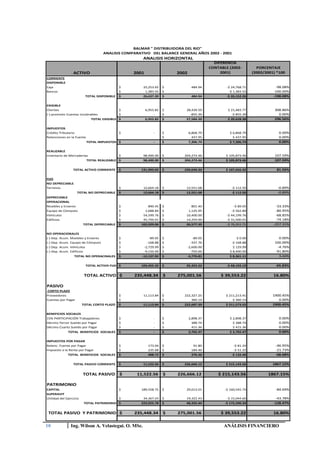 BALMAR " DISTRIBUIDORA DEL RIO"
                                    ANALISIS COMPARATIVO DEL BALANCE GENERAL AÑOS 2002 - 2001
                                                     ANALISIS HORIZONTAL
                                                                                           DIFERENCIA
                                                                                         CONTABLE (2002-           PORCENTAJE
                  ACTIVO                         2001                  2002                   2001)              (2002/2001) *100
CORRIENTE
DISPONIBLE
Caja                                         $       25,253.65     $           484.94            -$ 24,768.71               -98.08%
Bancos                                       $        1,383.55     $              -               -$ 1,383.55              -100.00%
                          TOTAL DISPONIBLE   $       26,637.20     $           484.94            -$ 26,152.26              -198.08%

EXIGIBLE
Clientes                                     $          6,955.82   $      28,439.59              $ 21,483.77                308.86%
(-) provisión Cuentas incobrables            $               -     $        -855.39                -$ 855.39                  0.00%
                             TOTAL EXIGIBLE $           6,955.82   $      27,584.20              $ 20,628.38                296.56%

IMPUESTOS
Crédito Tributario                           $               -     $          6,868.79             $ 6,868.79                 0.00%
Retenciones en la Fuente                                           $            437.95               $ 437.95                 0.00%
                           TOTAL IMPUESTOS $                 -     $          7,306.74             $ 7,306.74                 0.00%

REALIZABLE
Inventario de Mercaderías                    $       98,400.00     $     204,273.46             $ 105,873.46                107.59%
                           TOTAL REALIZABLE $        98,400.00     $     204,273.46             $ 105,873.46                107.59%

                  TOTAL ACTIVO CORRIENTE     $      131,993.02     $     239,649.34             $ 107,656.32                 81.56%

FIJO
NO DEPRECIABLE
Terrenos                                     $       12,664.18     $      12,551.68                 -$ 112.50                -0.89%
                    TOTAL NO DEPRECIABLE     $       12,664.18     $      12,551.68                 -$ 112.50                -0.89%
DEPRECIABLE
OPERACIONAL
Muebles y Enseres                            $          890.45     $         801.40                  -$ 89.05               -33.33%
Equipo de Cómputo                            $        1,688.84     $       1,125.95                 -$ 562.89               -80.95%
Vehículos                                    $       54,599.76     $      10,400.00              -$ 44,199.76               -68.85%
Edificios                                    $       45,750.01     $      14,250.00              -$ 31,500.01               -74.18%
                         TOTAL DEPRECIABLE   $      102,929.06     $      26,577.35              -$ 76,351.71              -257.31%

NO OPERACIONALES
(-) Dep. Acum. Muebles y Enseres             $           -89.05    $          -89.05                    $ 0.00                0.00%
(-) Dep. Acum. Equipo de Cómputo             $          -168.88    $         -337.76                -$ 168.88               100.00%
(-) Dep. Acum. Vehículos                     $        -2,729.99    $       -2,600.00                 $ 129.99                -4.76%
(-) Dep. Acum. Edificios                     $        -9,150.00    $         -750.00               $ 8,400.00               -91.80%
                 TOTAL NO OPERACINALES       $       -12,137.92    $       -3,776.81               $ 8,361.11                 3.44%

                          TOTAL ACTIVO FIJO $       103,455.32     $      35,352.22              -$ 68,103.10               -65.83%

                          TOTAL ACTIVO $         235,448.34        $   275,001.56             $ 39,553.22                  16.80%

PASIVO
CORTO PLAZO
Proveedores                                  $       11,113.84     $     222,327.25             $ 211,213.41               1900.45%
Cuentas por Pagar                            $             -       $         360.14                 $ 360.14                  0.00%
                         TOTAL CORTO PLAZO   $       11,113.84     $     222,687.39             $ 211,573.55               1900.45%

BENEFICIOS SOCIALES
15% PARTICIPACIÓN Trabajadores               $               -     $          2,898.37             $ 2,898.37                 0.00%
Décimo Tercer Sueldo por Pagar               $               -     $            388.74               $ 388.74                 0.00%
Décimo Cuarto Sueldo por Pagar               $               -     $            415.36               $ 415.36                 0.00%
            TOTAL BENEFICIOS SOCIALES        $               -     $          3,702.47             $ 3,702.47                 0.00%

IMPUESTOS POR PAGAR
Retenc. Fuente por Pagar                     $           173.04    $            91.80                -$ 81.24               -46.95%
Impuesto a la Renta por Pagar                $           235.68    $           184.46                -$ 51.22               -21.73%
             TOTAL BENEFICIOS SOCIALES       $           408.72    $           276.26               -$ 132.46               -68.68%

                  TOTAL PASIVO CORRIENTE     $       11,522.56     $     226,666.12             $ 215,143.56               1867.15%


                         TOTAL PASIVO        $    11,522.56        $   226,666.12            $ 215,143.56               1867.15%

PATRIMONIO
CAPITAL                                      $      189,558.75     $      29,013.01             -$ 160,545.74               -84.69%
SUPERAVIT
Utilidad del Ejercicio                       $       34,367.03     $      19,322.43              -$ 15,044.60               -43.78%
                         TOTAL PATRIMONIO $         223,925.78     $      48,335.44             -$ 175,590.34              -128.47%

 TOTAL PASIVO Y PATRIMONIO $                     235,448.34        $   275,001.56             $ 39,553.22                  16.80%


10              Ing. Wilson A. Velastegui. O. MSc.                                             ANÁLISIS FINANCIERO
 