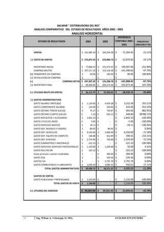 BALMAR " DISTRIBUIDORA DEL RIO"
        ANALISIS COMPARATIVO DEL ESTADO DE RESULTADOS AÑOS 2002 - 2001
                                          ANALISIS HORIZONTAL
                                                                                     DIFERENCIA
            ESTADO DE RESULTADOS                     2001            2002          CONTABLE 2002- PORCENTAJE
                                                                                        2001      (2002/2001)*100


        VENTAS                                   $ 331,989.34 $      260,594.38 $       -71,394.96        -21.51%

     (-) COSTO DE VENTAS                         $ 275,875.55 $      223,000.73 $       -52,874.82        -19.17%

          INVENTARIO INICIAL                     $ 77,068.35 $        271,975.41   $    194,907.06       252.90%
          COMPRAS BRUTAS                         $ 297,157.20 $       155,158.38   $   -141,998.82       -47.79%
     (+) TRANSPORTE EN COMPRAS                   $      50.00 $           140.40   $         90.40       180.80%
      (-) DEVOLUCION EN COMPRAS                  $        -   $              -     $           -
     (=)                        COMPRAS NETAS    $ 297,207.20 $       155,298.78   $   -141,908.42       -47.75%
      (-) INVENTARIO FINAL                       $ -98,400.00 $      -204,273.46   $   -105,873.46       107.59%

     (=) UTILIDAD BRUTA EN VENTAS                $   56,113.79 $      37,593.65 $       -18,520.14        -33.00%

     (-) GASTOS ADMINISTRATIVOS
         GASTO SALARIO UNIFICADO                 $    1,129.00   $     4,439.38    $      3,310.38       293.21%
         GASTO COMPONENTE SALARIAL               $      120.00   $       544.00    $        424.00       353.33%
         GASTO DÉCIMO TERCER SUELDO              $       75.27   $       739.87    $        664.60       882.95%
         GASTO DÉCIMO CUARTO SUELDO              $        1.33   $       650.22    $        648.89     48788.72%
         GASTO REPUESTOS Y ACCESORIOS            $    2,842.23   $          -      $     -2,842.23      -100.00%
         GASTO UTILES DE ASESO                   $        5.00   $          -      $         -5.00      -100.00%
         GASTO SERVICIOS BASICOS                 $       18.11   $          -      $        -18.11      -100.00%
         GASTO DEP. MUEBLES Y ENSERES            $       89.05   $        89.05    $           -           0.00%
         GASTO DEP. VEHÍCULOS                    $    9,150.00   $     2,600.00    $     -6,550.00       -71.58%
         GASTO DEP. EQUIPO DE COMPUTO            $      168.88   $       562.89    $        394.01       233.31%
         GASTO DEP. EDIFICIOS                    $    2,729.99   $       750.00    $     -1,979.99       -72.53%
         GASTO SUMINISTROS Y MATERIALES          $      322.33   $          -      $       -322.33      -100.00%
         GASTO SERVICIOS SERVICIOS PROFESIONALES $    1,150.00   $     1,200.00    $         50.00         4.35%
         GASTO MULTAS SRI                        $      165.22   $          -      $       -165.22      -100.00%
         Gasto provision cuentas incobrables     $         -     $       284.40    $        284.40         0.00%
         GASTO IESS                              $         -     $       539.36    $        539.36         0.00%
         GASTOS IVA                              $         -     $     2,791.70    $      2,791.70         0.00%
         GASTO COMBUSTIBLES Y LUBRICANTES        $    2,630.34   $     3,080.35    $        450.01        17.11%
                    TOTAL GASTOS ADMINISTRATIVOS $   20,596.75   $    18,271.22    $     -2,325.53       -11.29%

        GASTOS DE VENTAS
        GASTO PUBLICIDAD Y PROPAGANDA            $    1,150.00 $             -     $     -1,150.00       -100.00%
                           TOTAL GASTOS DE VENTA $    1,150.00 $             -     $     -1,150.00       -100.00%

     (=) UTILIDAD DEL EJERCICIO                 $ 34,367.04 $        19,322.43 $        -15,044.61        -43.78%




12        Ing. Wilson A. Velastegui. O. MSc.                                       ANÁLISIS FINANCIERO
 
