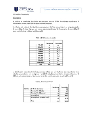 VICERRECTORÍA DE ADMINISTRACIÓN Y FINANZAS

                                                        DIRECCIÓN DE RECURSOS HUMANOS
1.0 Análisis Cuantitativo

Descriptivos

Al realizar la estadística descriptiva, encontramos que un 57,6% de quienes completaron la
encuesta fue mujer, el 42,39% restante hombre (Anexo A).

En relación a la edad, la distribución muestra que un 40,2% se encuentra en un rango de edades
de entre 36 y 45 años. El grupo con menor representación es el de funcionarios de entre 18 y 25
años, equivalente al 1,6% del total (Anexo B).



                                    Tabla 1. Distribución de edades


                                                     Frecuencia   Porcentaje
                                        18 a 25          3           1,6
                                        26 a 30         20            10,9
                                        31 a 35         30            16,3
                                        36 a 40         37            20,1
                                        41 a 45         37            20,1
                                        46 a 50         19            10,3
                                        51 a 55         18             9,8
                                        56 a 60         14             7,6
                                      más de 61          6             3,3
                                         Total          184           100,0




La distribución respecto al nivel educacional, señala que un 47,8% de los encuestados tiene
estudios universitarios con post grado y un 20,7% estudios universitarios sin especialización. El
4,3% de quienes contestaron la encuesta tenía sólo enseñanza media completa (Anexo C).


                                    Tabla 2. Nivel Educacional


                                                              Frecuencia      Porcentaje
                 Válidos    E. Media Completa                          8             4,3
                            Técnico Nivel Medio                        16            8,7
                            Técnico Nivel Superior                     34           18,5
                            Universitaria                              38           20,7
                            Universitaria con post grado
                                                                       88           47,8

                            Total                                     184          100,0
 