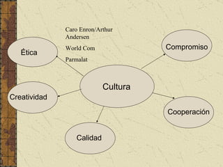 Cultura Ética Creatividad Caro Enron/Arthur Andersen World Com Parmalat Compromiso Cooperación Calidad 