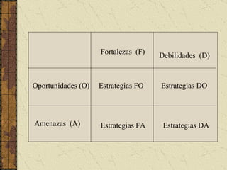 Oportunidades (O) Amenazas  (A) Fortalezas  (F) Debilidades  (D) Estrategias FO Estrategias DO Estrategias FA Estrategias DA 
