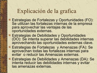 Explicación de la grafica Estrategias de Fortalezas y Oportunidades (FO): Se utilizan las fortalezas internas de la empresa para aprovechar las ventajas de las oportunidades externas. Estrategias de Debilidades y Oportunidades (DO): Se intenta superar las debilidades internas aprovechando las oportunidades externas clave. Estrategias de Fortalezas  y Amenazas (FA): Se aprovechan todas las fortalezas internas para evitar  o reducir las Amenazas externas. Estrategias de Debilidades y Amenazas (DA): Se intenta reducir las debilidades internas y evitar las amenazas externas. 