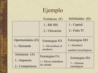Ejemplo Oportunidades (O) 1.- Demanda Amenazas  (A) 1.- Impuesto. 2.- Competencia Fortalezas  (F) 1.- RR HH. 2.- Ubicación Debilidades  (D) 1.- Capital. 2.- Falta TI Estrategias FO 1.- Diversificar el producto. Estrategias DO 1.- Introducir  cambios tecnológicos. Estrategias FA 1.- Elevar estándares de calidad Estrategias DA 1.- Alianzas estratégicas 