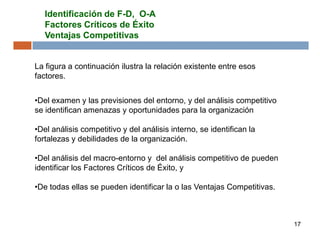 17
Identificación de F-D, O-A
Factores Críticos de Éxito
Ventajas Competitivas
La figura a continuación ilustra la relación existente entre esos
factores.
•Del examen y las previsiones del entorno, y del análisis competitivo
se identifican amenazas y oportunidades para la organización
•Del análisis competitivo y del análisis interno, se identifican la
fortalezas y debilidades de la organización.
•Del análisis del macro-entorno y del análisis competitivo de pueden
identificar los Factores Críticos de Éxito, y
•De todas ellas se pueden identificar la o las Ventajas Competitivas.
 