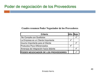 49
Poder de negociación de los Proveedores
Cuadro resumen Poder Negociador de los Proveedores
Criterio Alto Bajo
No Compite con Sustitutos  
La Empresa es un Cliente Importante  
Insumo Importante para el Cliente  
Productos Poco Diferenciados  
Amenaza de Integración hacia delante  
PODER NEGOCIADOR DE LOS PROVEEDORES  
Ernesto Harris
 