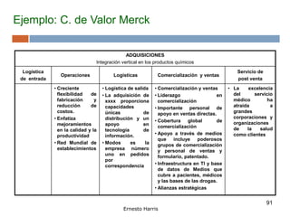 91
Ejemplo: C. de Valor Merck
ADQUISICIONES
Integración vertical en los productos químicos
Logística
de entrada
Operaciones Logísticas Comercialización y ventas
Servicio de
post venta
• Creciente
flexibilidad de
fabricación y
reducción de
costos.
• Enfatiza
mejoramientos
en la calidad y la
productividad
• Red Mundial de
establecimientos
• Logística de salida
• La adquisición de
xxxx proporciona
capacidades
únicas de
distribución y un
apoyo en
tecnología de
información.
• Modos es la
empresa número
uno en pedidos
por
correspondencia
• Comercialización y ventas
• Liderazgo en
comercialización
• Importante personal de
apoyo en ventas directas.
• Cobertura global de
comercialización
• Apoyo a través de medios
que incluye poderosos
grupos de comercialización
y personal de ventas y
formulario, patentado.
• Infraestructura en TI y base
de datos de Medios que
cubre a pacientes, médicos
y las bases de las drogas.
• Alianzas estratégicas
• La excelencia
del servicio
médico ha
atraída a
grandes
corporaciones y
organizaciones
de la salud
como clientes
Ernesto Harris
 