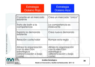 Estrategia                          Estrategia
                                           Océano Rojo                         Océano Azul

                                    Compite en el mercado              Crea un mercado “único”
                                    existente

                                    Trata de batir a la                La competencia es
                                    competencia                        irrelevante

                                    Explota la demanda                 Crea nueva demanda
                                    existente
© 2009 Mondragón Unibertsitatea -




                                    Relación coste/valor               Rompe esta regla


                                    Alinea la organización             Alinea la organización
                                    con la elección                    con la elección
                                    estratégica                        estratégica
                                    (diferenciación o bajo             (diferenciación y bajo
                                    coste)                             coste)
                                                              Análisis Estratégico                            38
                                                     Master en Innovación y Gestión de Restaurantes 2011-12
 