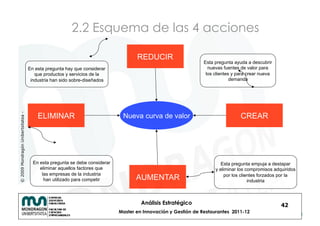 2.2 Esquema de las 4 acciones

                                                                                   REDUCIR
                                                                                                               Esta pregunta ayuda a descubrir
                                    En esta pregunta hay que considerar                                          nuevas fuentes de valor para
                                       que productos y servicios de la                                          los clientes y para crear nueva
                                     industria han sido sobre-diseñados                                                     demanda




                                        ELIMINAR                                                                                CREAR
© 2009 Mondragón Unibertsitatea -




                                                                             Nueva curva de valor




                                      En esta pregunta se debe considerar                                              Esta pregunta empuja a destapar
                                         eliminar aquellos factores que                                             y eliminar los compromisos adquiridos
                                          las empresas de la industria                                                  por los clientes forzados por la
                                           han utilizado para competir             AUMENTAR                                         industria



                                                                                     Análisis Estratégico                                         42
                                                                            Master en Innovación y Gestión de Restaurantes 2011-12
 