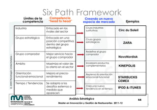 Six Path Framework
                                                            Competencia
                                         Límites de la                                     Creando un nuevo
                                         competencia       “head to head”                 espacio de mercado                 Ejemplos

                                    Industria             Enfocado en los                   Cruza industrias
                                                          rivales del sector                sustitutivas              Circ du Soleil

                                    Grupo estratégico     Enfocado en una
                                                                                            Cruza grupos
                                                          posición competitiva              estratégicos
                                                          dentro del grupo
                                                                                                                            ZARA
                                                          estratégico
                                                                                            Redefine el grupo
                                    Grupo comprador       Mejor servicio hacia              comprador
© 2009 Mondragón Unibertsitatea -




                                                          el grupo comprador                                          NovoNordisk

                                    Ámbito                Maximiza el valor de              Incorpora productos
                                                          la oferta en el sector
                                                                                            complementarios           KINEPOLIS

                                    Orientación           Mejora el precio-                 Repiensa la orientación
                                    funcional-emocional   rendimiento                       emocional-funcional       STARBUCKS
                                                                                                                      CEMEX
                                    Tiempo / Tendencias   Se adapta a los
                                                          desafíos externos a               Crea una nueva
                                                                                            tendencia en el tiempo    IPOD & iTUNES
                                                          medida que
                                                          aparecen

                                                                               Análisis Estratégico                                 44
                                                                   Master en Innovación y Gestión de Restaurantes 2011-12
 