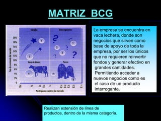 MATRIZ BCG
                           La empresa se encuentra en
                           vaca lechera, donde son
                           negocios que sirven como
                           base de apoyo de toda la
                           empresa, por ser los únicos
                           que no requieren reinvertir
                           fondos y generar efectivo en
                            grandes cantidades.
                            Permitiendo acceder a
                           nuevos negocios como es
                            el caso de un producto
                            interrogante.



Realizan extensión de línea de
productos, dentro de la misma categoría.
 