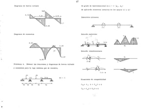 67
Diagrama de fuerza cortante El grado de hiperestaticidad es n • 2 ((? 1
, R2 )
4.2 8
Se aplicarán momentos unitarios en los apoyos (¡) y (z)
3.14
Estructura primaria
3.7
4. 85
[7 J [ 2)
Diagrama de momentos Solución part.icular
T 9
Mo
Solución complementaria
f¡¡
4.57
6.85
,/--(><i1----,,~
IT-M
ID¡
~1
Problema 4. Obtener las reacciones y diagramas de fuerza cortante
y momentos para la viga continua que se muestra.
v .
1 -t - m
~1
r(1)
r 12~ EI
A ~ ~ ~
Ecuaciones de compatibilidad
2m 2m 3m 3m Sm f 0•1 + f 1 1 X + f 1 2 Y = O
 