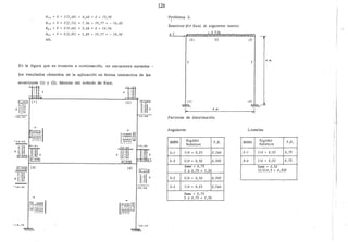 o+ 2[5,61) + 4,64 +o= 15,90
o+ 20.16)_ + 1.36" 19.77 =- 16.00
o+ 2{4.641 + 5.68 +o= 14.96
+ 2[0.95) + 2,19- 19.77 =- 14,98
En la figura que se muestra a continuación, se encuentran anotados -
los resultados obtenidos de la aplicación en forma interactiva de las
ecuaCiones (l) y (2); básicas del método de Kani.
-4-;.#
S : 63
~: H +6. 2 2
-¡s.as
1• 3 6
1. 3 7
t 1·43
1·62
lo93
d': 4 t t
rEillJ
~
~ [3)
l. 9 3
l. 62
+'.43l. 37
l. 3 6
-¡a· sz
..,.
QNO== 1ll'lln<=IOQ
r-.o,....,,....,"""
,...NNNN
11111
-¡ 9. 72
1 ~ • 9 6
~
4 • 6 9
t • . a o4 • as
3 • 6 4
(2)
+
¡~-~00 ~I'G)Q)I.OO 1'
,.,.,...,,..1.0
-iroi.............
11111
43·60
F·'s7.64
17.4 9
16. 64
12.56
~
{4)
+
r~o~o~,...._,ooo o
.......NNN,...I.O ,...,
~.:Z.:Z~{J)
1 1' 11
14·98
1 3. o4
[G:UJ
4 12
~:~~ {-
5"79
s:1s
30•58
-36·37
126
Problema 2.
/
Resolver por Kani el siguiente marco
4 T 1. 5 T.Lm
[2 J 2I
4 m
Factores de distribución.
Angulares
BARRA R.tf),tde.z
F.V.
Re.ea.üva.
Z-1 1/4 = 0,25 0,166
Z-3 2/4 = 0.50 0,333
Suma.= 0,75
2 X 0.75 = 1,50
3-2 2/4 = 0,50 0,333
3-4 1/4 = 0.25 0,166
Suma.= 0.75
2 X. 0.75 = 1,50
¡3)
4 m
Lineales
BARRA IU.g-Lde.z F,V,
Rda..üva.
2-1 1/4 = 0.25 0,75
3-4 1/4 = 0,25 0.75
Suma.= 0,50
(2/3)0,5 = 0,333
 