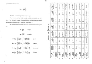 que puede escribirse como
Por todo lo anterior puede enunciarse que:
"La derivada parcial de la energía total de deformación con res--
pecto a una fuerza P, es igual al desplazamiento (producido por el sistema
de fuerzas dado) medido en la dirección de la fuerza P"
El teorema anterior puede resumirse en las expresiones siguien-
tes:
'P=~
"' - cl p (lineal)
(rotación)
r. r r_u_ siL
J - d P) GJ
(axial)
(.flexión)
(cortante)
(torsiÓn)
35
"'
_¡
"'...
::2: <t
::2:
'----J
w
o
"'(/)
w
a::
o
..J
<{
>
N
r
4
i
1-~
"":::;
-IN
...
"'
," .....J
_,,.,
"'
;" "':::;
NI"'
~" E
:!!:
-'
''"'"
.....
1
;....
..X.
:!:
.>:
-:J
;¡ -IN
...
~-' "'·--'
-IN
""
¡_. ...·-
-'
¡;: -
1
-... "'-- .o
"- .o •-::.o
+ = o
+ ;:;
- .:t-'
""-' -' --lo -¡o +-1«>
...-N
... "' "'~ ...1 +
-lv -1~
...1
-JN
,.
Ñ
,.
""'
·.;;
-' :::; +
ao¡~ -lv "¿i
...1
-JN
e
""e -~
E ·-"" ... +..J :::;
·-_,,., _,,., :::í
_,,..,
;_..:...
- - ...~ .lll:
"' N N
... ... +
N .!· :;< N
+
~ +
~ ~
N
:.::; :::; ...-'
-I·<D
_,., -'-1"' ·:¡:
::!:
N
... "' -- N
..,1 ..J ..-11<> -J<e
3
-¡o
..... .!:!...::¡ - +
..J
-IN -IN -..J
-JN
~
~
~..J
,_..:-
"' :!: "' -'<
"'.§ - - "'o -- .¡;; "'o ... ..."' 1 + .o
-o 1
"
o + -'.o .o+ 1 1 + .. -1"';:;
:!! !!! --' -' ..J ..J -'
-1"' -JN -1~ -¡~ -1~
~
-"'o
e ... "' ... .X
+
..J :::; ...1 o:::; ..J
+
,.,¡g
NI~
_,.,
-12 ;:;
-Ion
-'
-1~
...-
"""
N~
"" "" "".§ ...:
.J .e
-' :::¡ ..J ::; 1
"'r-1~ <OJ~
,..,¡g "'1!!2 -=~
..J
-1~
E
""E E E E ·-E -e ~ :!'!
...
""
.o
:::¡ o
:::; ..J ..J ..J .¡.
,_,.., _,., -1"'<DJ~ t-J!!l ...1
_,,.,
·-Ñ-¡;¡ Ñ Ñ N .¡
"" ... ,.
"' ::¡
"'+
"' "' ,.., + ;¿
.;¡ + .¡.
- ~
;¡ + "" .e N.;¡ ;;¡ "' ...E !:! !;1 - .:t ·-- ...1
- o:J -' -' :::; -1~ - +_,,.., -1!:! -1!:! -1!:! _¡o=
:!:
"" ... "'
o
.§
"" "" .:t
:::; -' :::;..J ...1
-'_,.., "'1~
-l<t -¡<t -¡~
-lo
... ... .>: ... "".§ "":::; ::¡ :::; - ..J..J ..J
NJo<> NI"' "'¡"' _,,.., -¡ro -IN
i"~
r~·.!~- ;~
-~ ""..J ..
L=--~
- -
"' U) /
1 o o
 