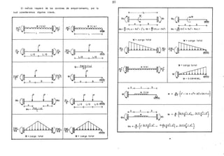 El método requiere de los acciones de empotramiento, por lo
cual consideremos algunos casos.
w~(~)wt Wt (~ W(t/ml
12 '- 12 -s·,~
L L
P8L(~ r ~)~L ~~Le~
[
L/2 ·Lf2 ~
1 L/2 1
L/2 1
M= Pab(b + L-1
21.:
Pob2
~
r ~)P~b M(]
r--y-
J+/,a b 1 g 1 b
Mo (~ r r ~)Mo P3L(~ r ra a L/3 L/3 L/3 r/)a
1 1 1 1
Mo = Pa(L-a)
L
~~L~)~L ~~L(g~W=carga total W= cargo total
80
+----1:::--
Mo(~
M
~)MI Mo(~ EM
E ~o b o b
M ( 2 2
Mo=y 4La-3a- 1.:)1 Mt =f(2La- 3a2
) Mo =~(2 t + 3a2
- GoL)
W= carga total W= cargo total
WL(~)WL ',~'~10 T5i
'/,
;.:;
w6~(~)w~
W= cargo total
·c~P1l
o e lt___¡.
Me~
w lt/ml
fE{a4
- (b + d+ 2Cc(2b+c)}~ M =
~
o e b
Mo(~
w
~)MI
Mt =..!!_ {<a+cl'- a'L- (a+ ~)
4
- a
4
}
cyry=y=yyy¡ 1! 3
~
Mo =..::!._{¡; (a+c)
2
-o
2
_
•13 2
2L{a~c)
3
-a'J+ (a+c~-o
4
}
 