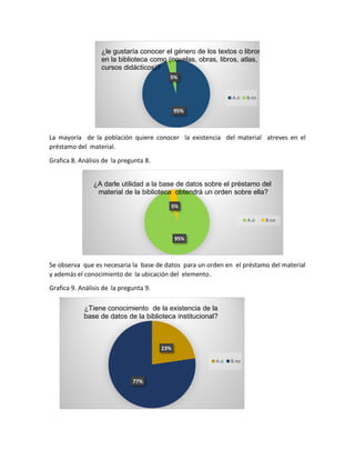 La mayoría de la población quiere conocer la existencia del material atreves en el
préstamo del material.
Grafica 8. Análisis de la pregunta 8.
Se observa que es necesaria la base de datos para un orden en el préstamo del material
y además el conocimiento de la ubicación del elemento.
Grafica 9. Análisis de la pregunta 9.
95%
5%
A.si B.no
¿le gustaría conocer el género de los textos o libros existentes
en la biblioteca como (novelas, obras, libros, atlas, enciclopedias,
cursos didácticos)?
95%
5%
A.si B.no
¿A darle utilidad a la base de datos sobre el préstamo del
material de la biblioteca obtendrá un orden sobre ella?
23%
77%
A.si B.no
¿Tiene conocimiento de la existencia de la
base de datos de la biblioteca institucional?
 