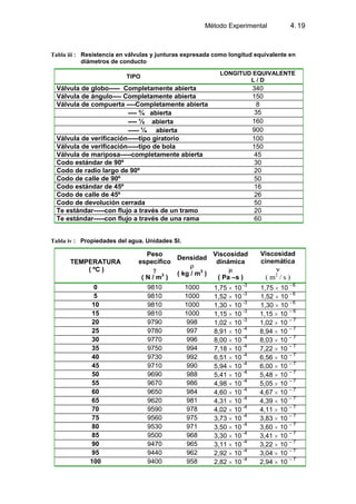 Método Experimental 4.19
Tabla iii : Resistencia en válvulas y junturas expresada como longitud equivalente en
diámetros de conducto
TIPO
LONGITUD EQUIVALENTE
L / D
Válvula de globo----- Completamente abierta 340
Válvula de ángulo---- Completamente abierta 150
Válvula de compuerta ----Completamente abierta 8
---- ¾ abierta 35
---- ½ abierta 160
----- ¼ abierta 900
Válvula de verificación-----tipo giratorio 100
Válvula de verificación-----tipo de bola 150
Válvula de mariposa-----completamente abierta 45
Codo estándar de 90º 30
Codo de radio largo de 90º 20
Codo de calle de 90º 50
Codo estándar de 45º 16
Codo de calle de 45º 26
Codo de devolución cerrada 50
Te estándar-----con flujo a través de un tramo 20
Te estándar-----con flujo a través de una rama 60
Tabla iv : Propiedades del agua. Unidades SI.
TEMPERATURA
( ºC )
Peso
específico
( N / m3
)
Densidad
( kg / m3
)
Viscosidad
dinámica
( Pa –s )
Viscosidad
cinemática
( m2
/ s )
0 9810 1000 1,75 10
-3
1,75 10
- 6
5 9810 1000 1,52 10 -3
1,52 10 - 6
10 9810 1000 1,30 10 -3
1,30 10 - 6
15 9810 1000 1,15 10 -3
1,15 10 – 6
20 9790 998 1,02 10
-3
1,02 10
– 7
25 9780 997 8,91 10
-4
8,94 10
– 7
30 9770 996 8,00 10 -4
8,03 10 – 7
35 9750 994 7,18 10 -4
7,22 10 – 7
40 9730 992 6,51 10 -4
6,56 10 – 7
45 9710 990 5,94 10 -4
6,00 10 – 7
50 9690 988 5,41 10
-4
5,48 10
– 7
55 9670 986 4,98 10 -4
5,05 10 – 7
60 9650 984 4,60 10
-4
4,67 10
– 7
65 9620 981 4,31 10 -4
4,39 10 – 7
70 9590 978 4,02 10 -4
4,11 10 – 7
75 9560 975 3,73 10 -4
3,83 10 – 7
80 9530 971 3,50 10
-4
3,60 10
– 7
85 9500 968 3,30 10 -4
3,41 10 – 7
90 9470 965 3,11 10 -4
3,22 10 – 7
95 9440 962 2,92 10 -4
3,04 10 – 7
100 9400 958 2,82 10 -4
2,94 10 – 7
 