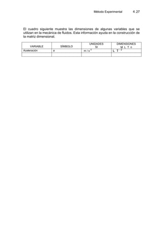 Método Experimental 4.27
El cuadro siguiente muestra las dimensiones de algunas variables que se
utilizan en la mecánica de fluidos. Esta información ayuda en la construcción de
la matriz dimensional.
VARIABLE SÍMBOLO
UNIDADES
SI
DIMENSIONES
M L T
Aceleración a m / s
2
L T - 2
 