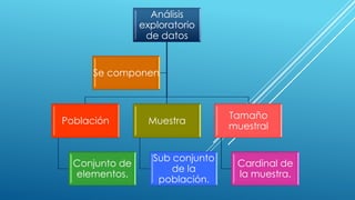 Análisis
exploratorio
de datos
Se componen
Población
Conjunto de
elementos.
Muestra
Sub conjunto
de la
población.
Tamaño
muestral
Cardinal de
la muestra.
