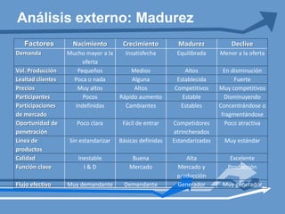 Análisis externo: Madurez