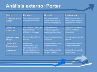 Análisis externo: Porter