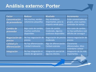 Análisis externo: Porter