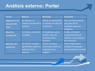 Análisis externo: Porter