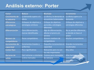 Análisis externo: Porter