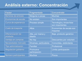 Análisis externo: Concentración