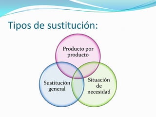 AMENAZA DE NUEVOS INGRESOSConsiste en la posibilidad de que se incorporen al mercado nuevos competidores.La amenaza es BAJAExistencia de muchas barreras de entradaLegales/PermisosAlta inversiónLiderazgo de las marcas existentesExistencia de Facilidades de ingreso:No se incurre en altos costos legales.La inversión es relativamente baja.No se requiere de mucha experiencia.Notable incremento en el `número de empresas.La amenaza es ALTA