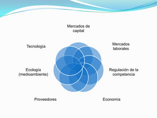 ANALISIS FODA¿Qué es el entorno de la empresa?Puede definirse el entorno de la organización como todos los elementos que influyen de manera significativa tanto en las operaciones diarias de la empresa como en sus estrategias, dividiéndolos en tres: